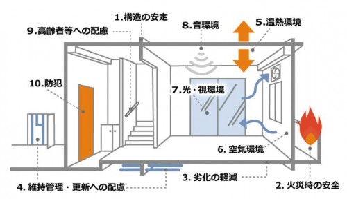 住宅性能評価10項目