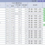 37.6今年最高!