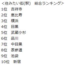 <住みたい街(駅) 総合ランキング>