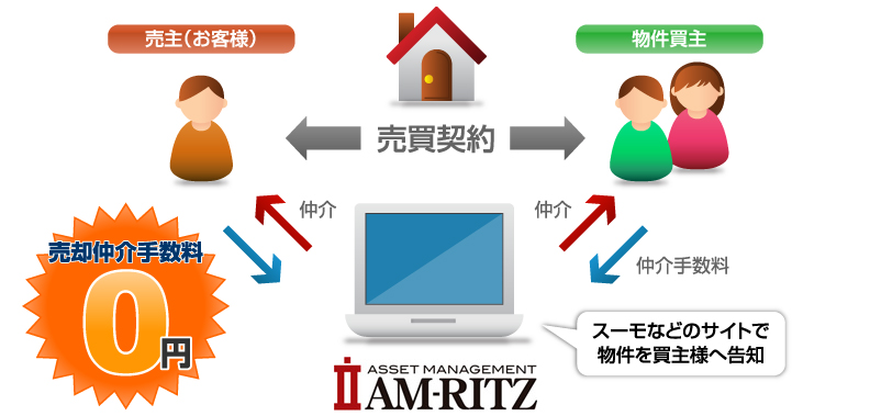 売却仲介手数料0円