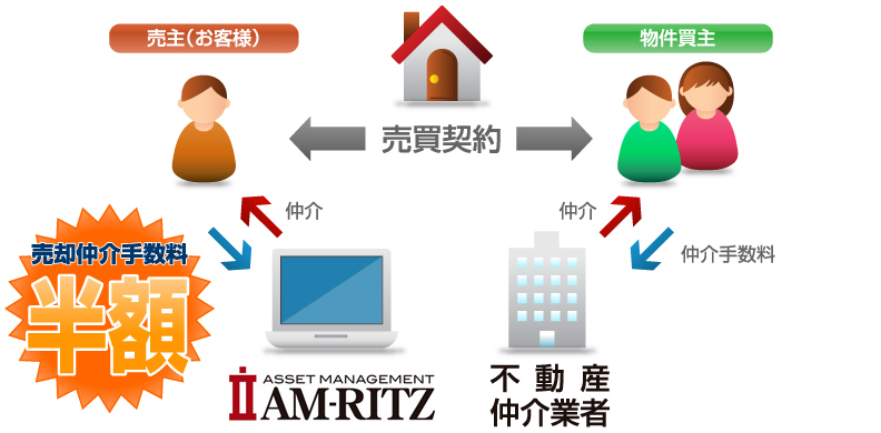 売却仲介手数料半額